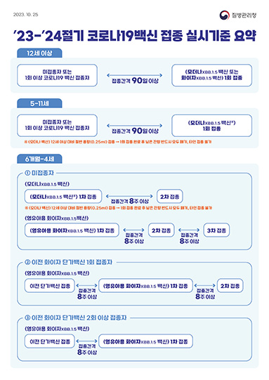 ’23-’24절기 코로나19백신 접종 실시기준 요약