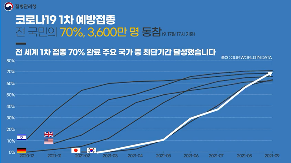 코로나19 1차 예방접종 전 국민 70%, 주요 국가 중 최단기간 달성