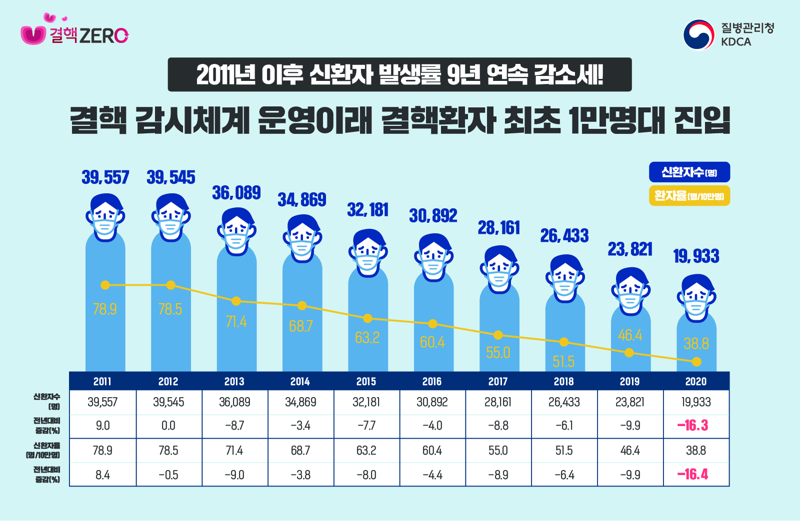 인천요양병원 환자분들의 목소리에 꾸준히 5