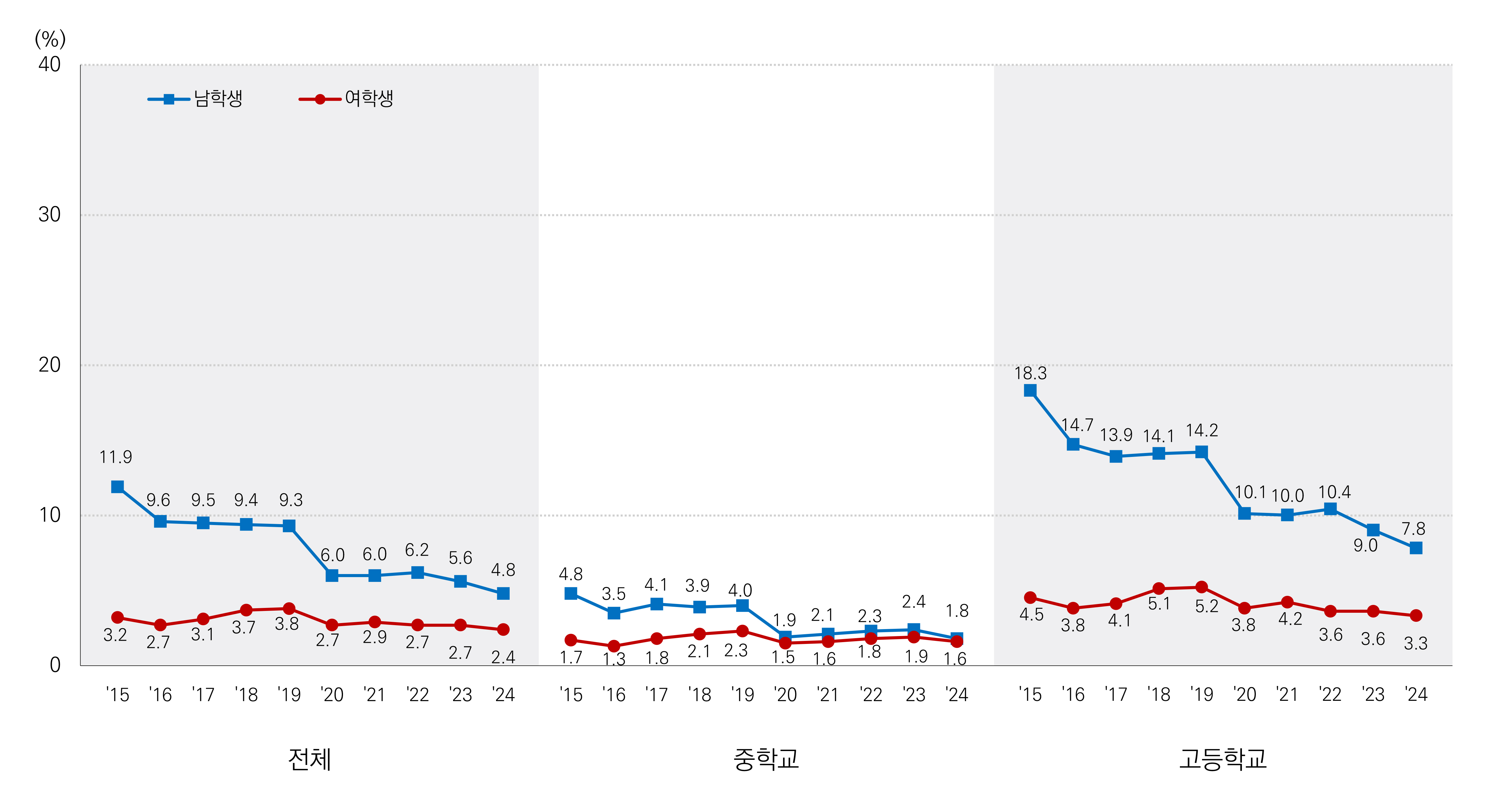 현재 흡연율(일반담배(궐련) 현재 사용률) 추이 그래프