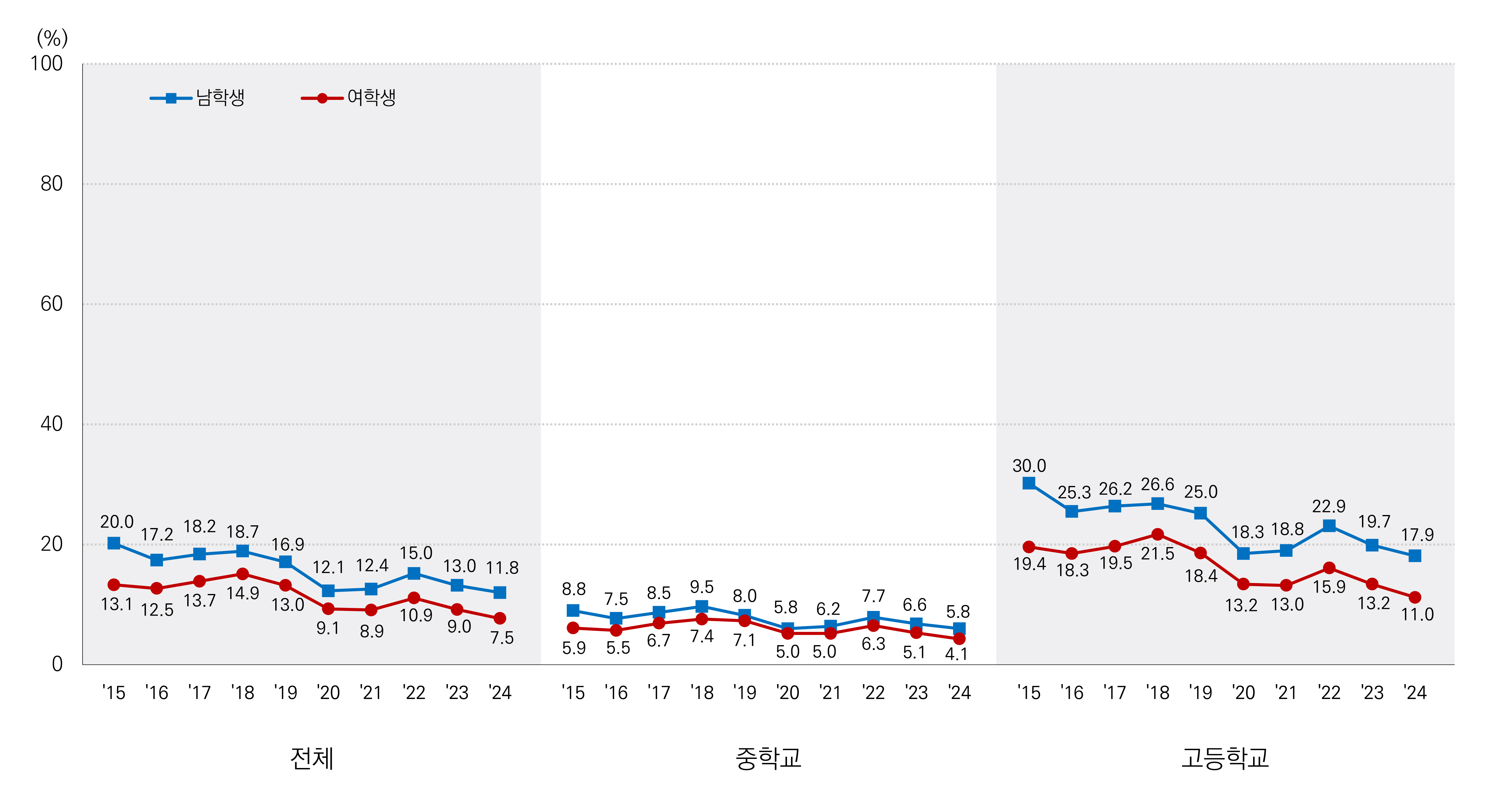 현재 음주율 추이 그래프