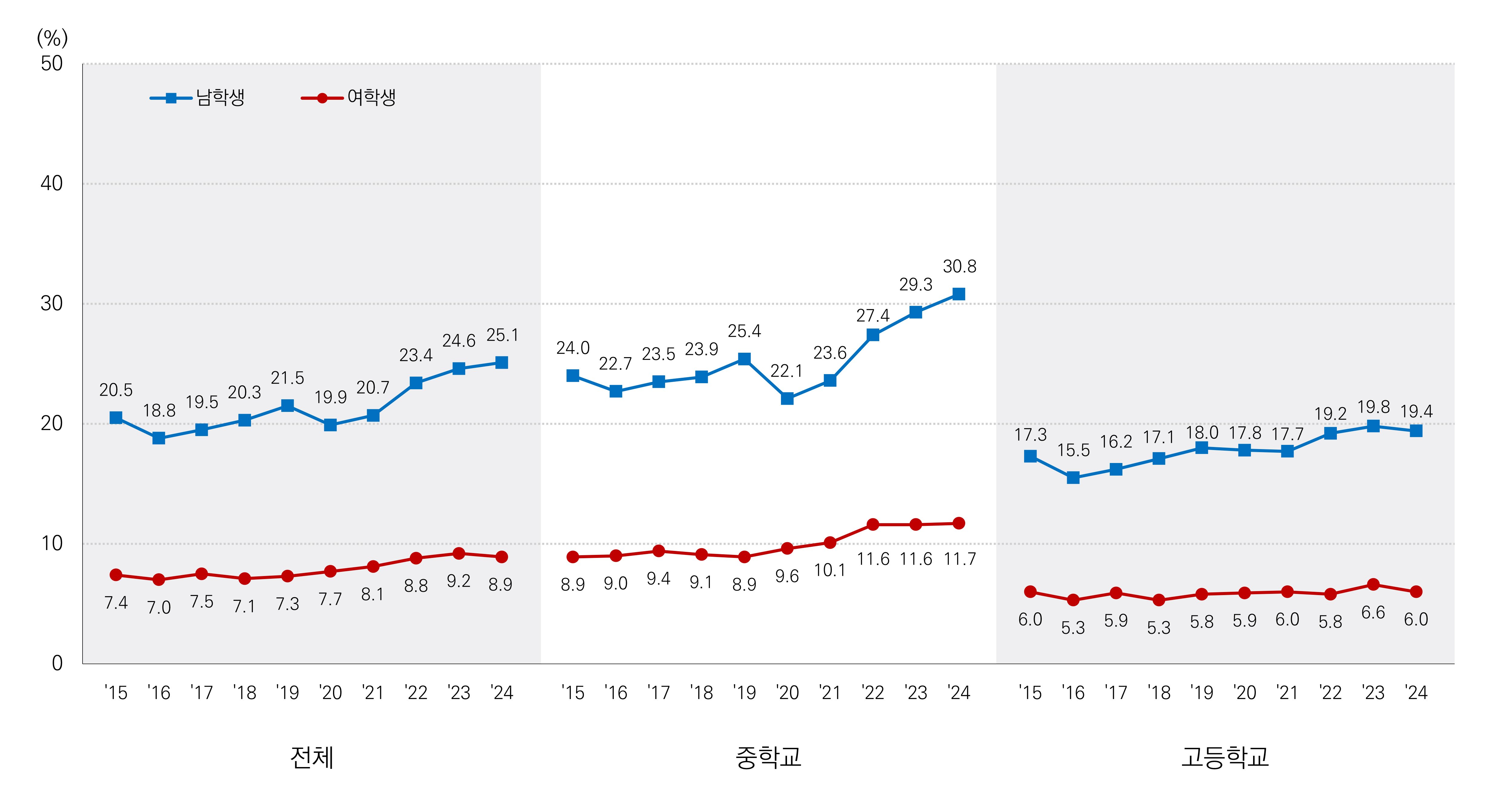 하루60분 주5일 이상 신체활동 실천율 그래프
