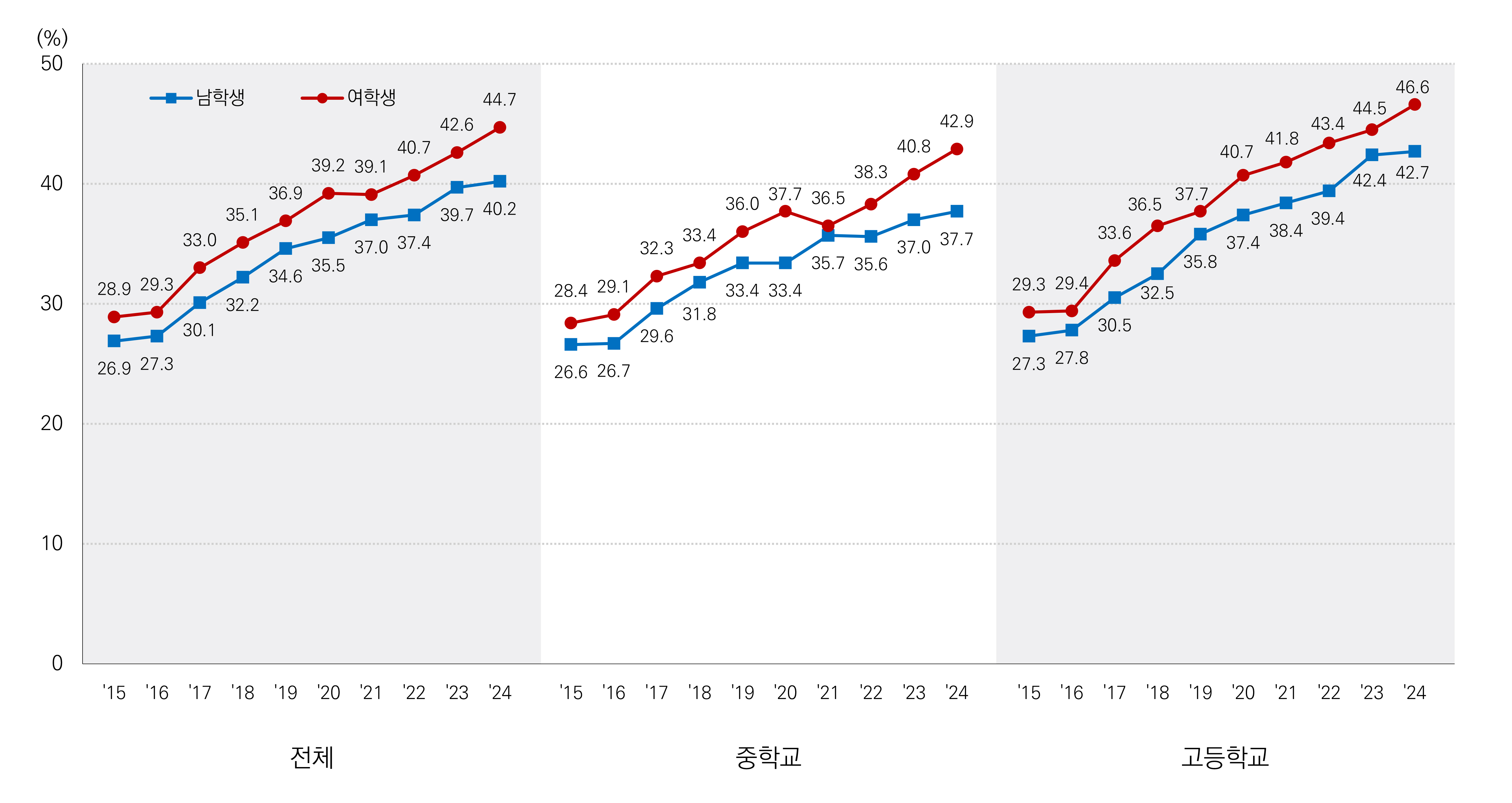 주5일 이상 아침식사 결식률 추이 그래프