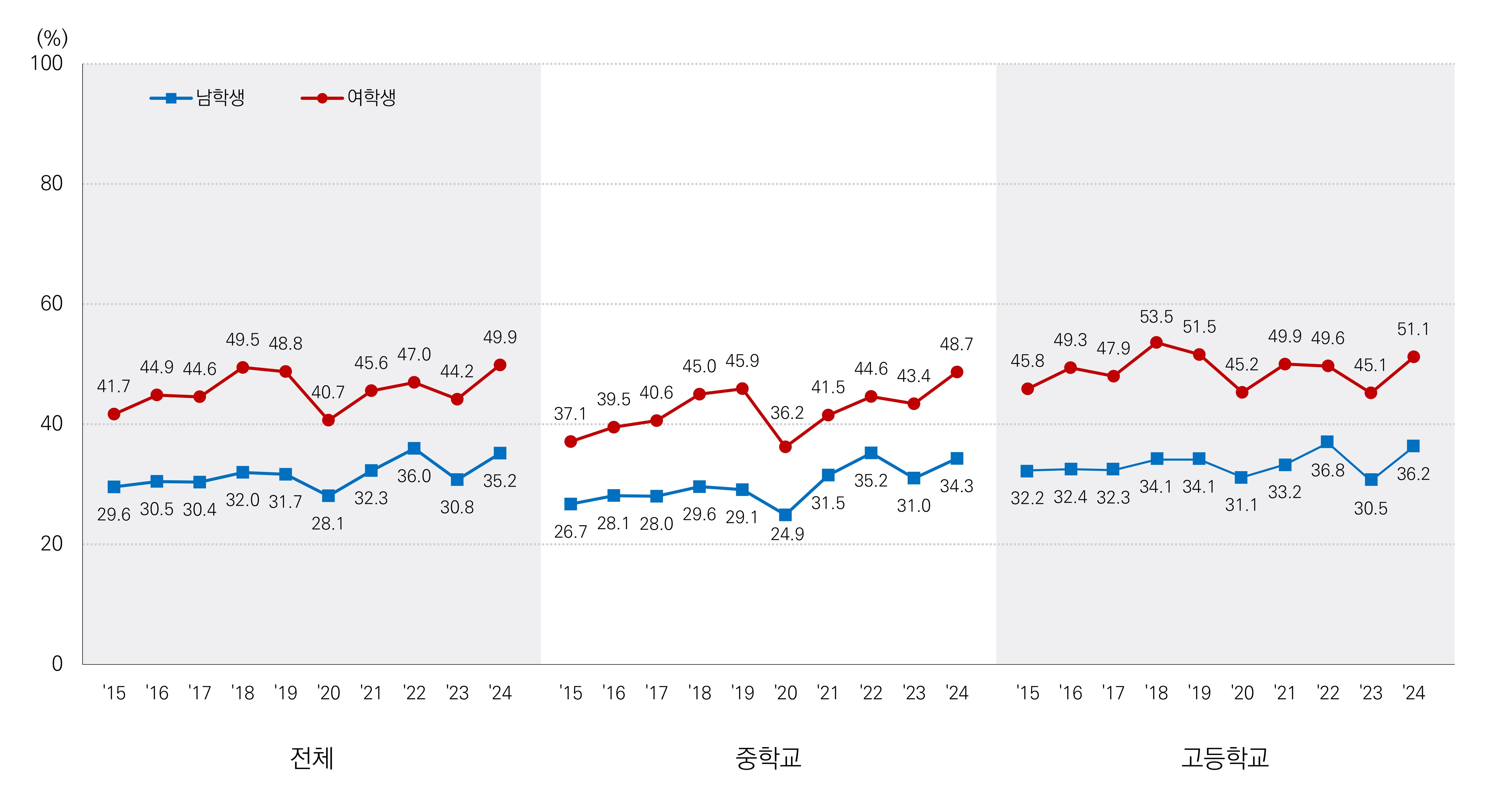 스트레스 인지율 추이 그래프