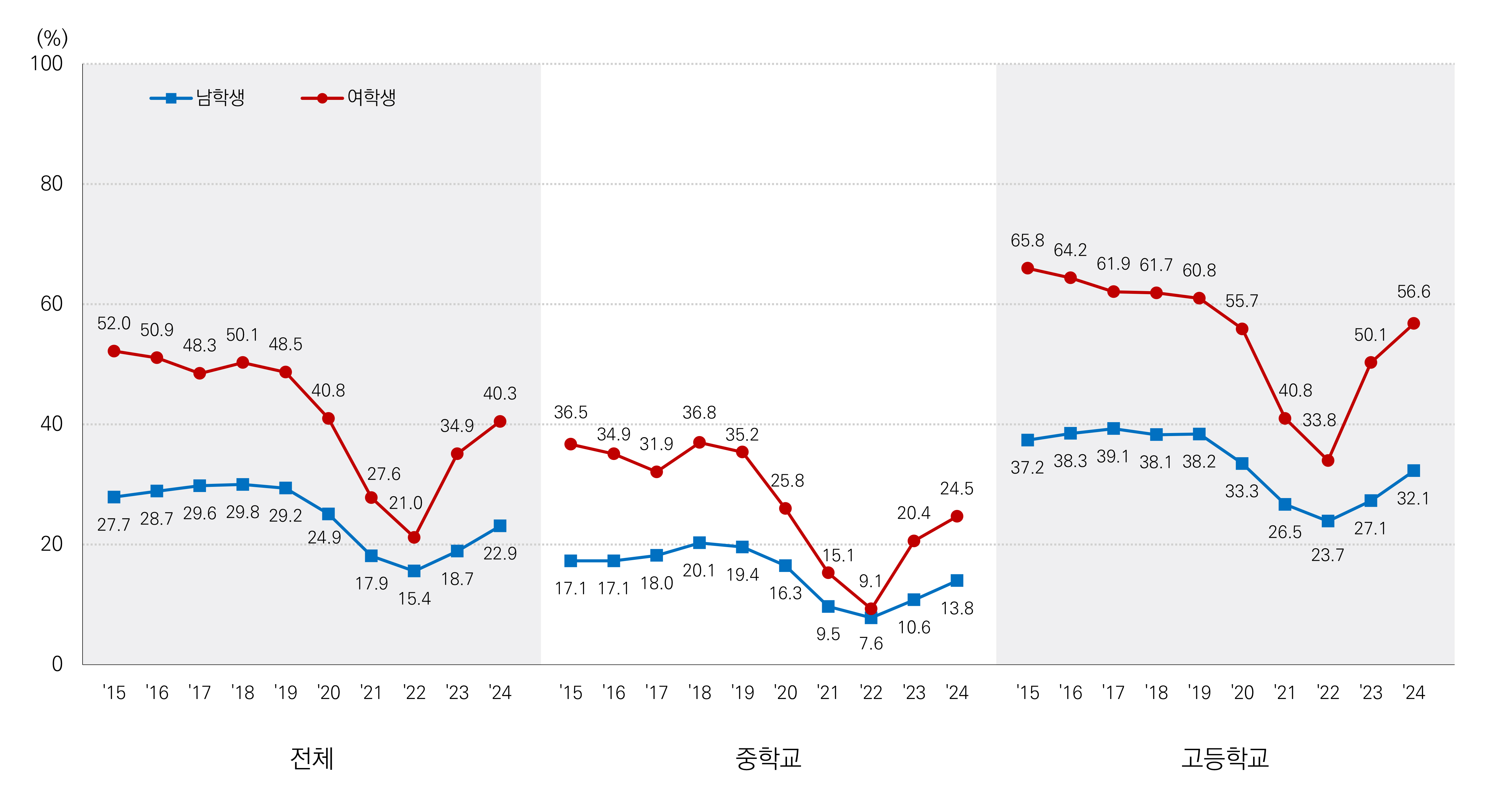 학교점심식사 후 칫솔질 실천율 추이 그래프
