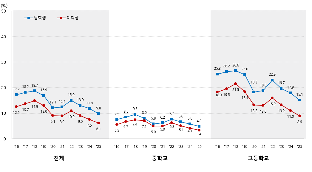 현재 음주율 추이 그래프