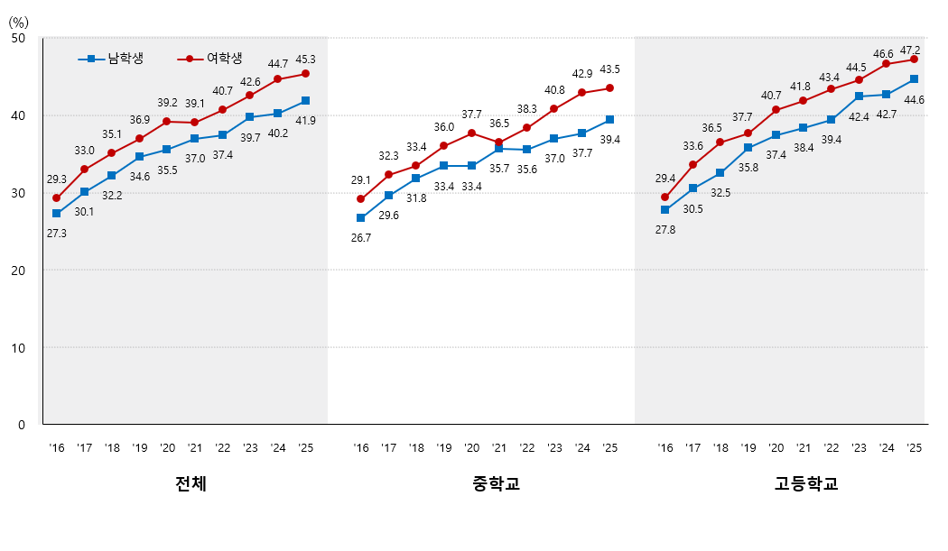 주5일 이상 아침식사 결식률 추이 그래프