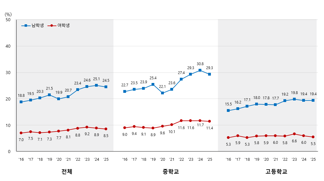 하루60분 주5일 이상 신체활동 실천율 그래프