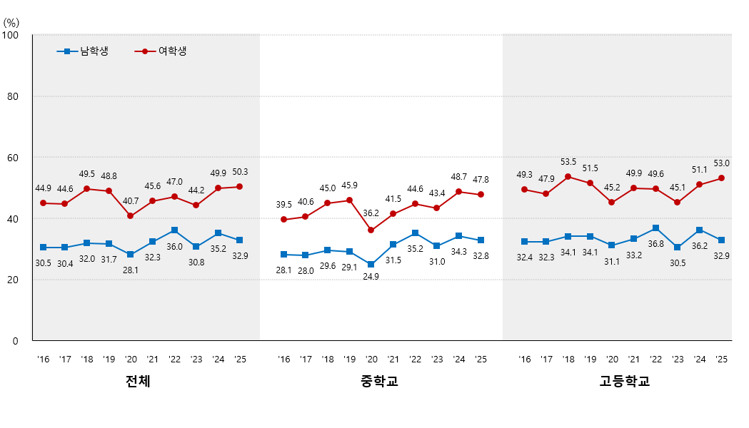스트레스 인지율 추이 그래프