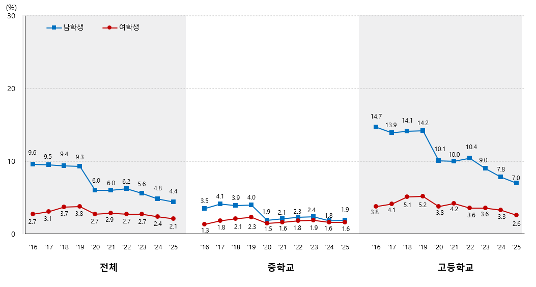 현재 흡연율(일반담배(궐련) 현재 사용률) 추이 그래프