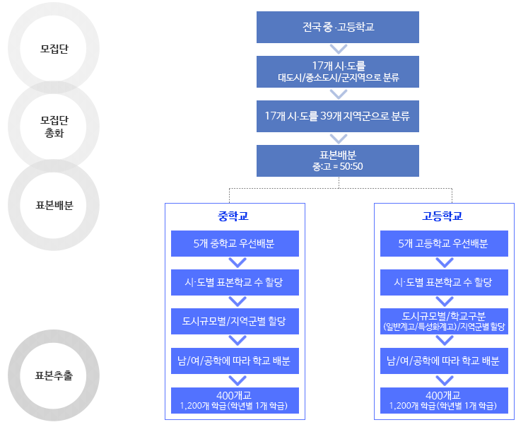 청소년건강행태조사 조사대상 표본 추출 과정(다음 내용 참조)